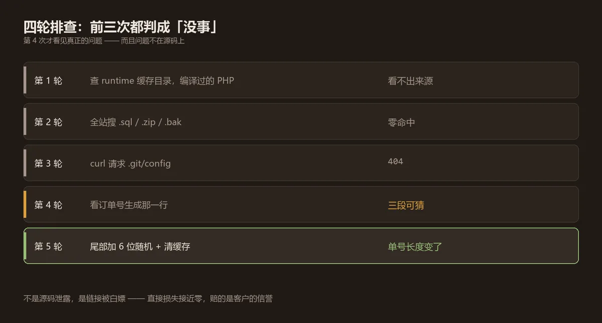 alt：五轮排查对照表，前三轮都判成没事，第四轮才看见真问题