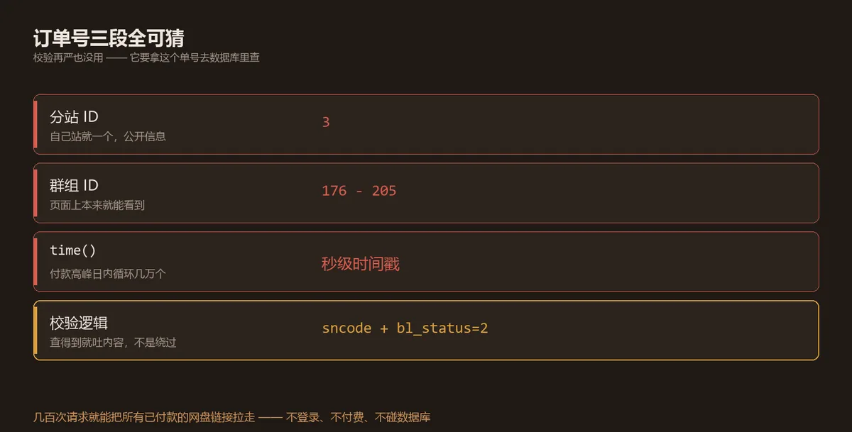 alt：订单号三段组成对照表，分站 ID、群组 ID、time() 三段全部可猜
