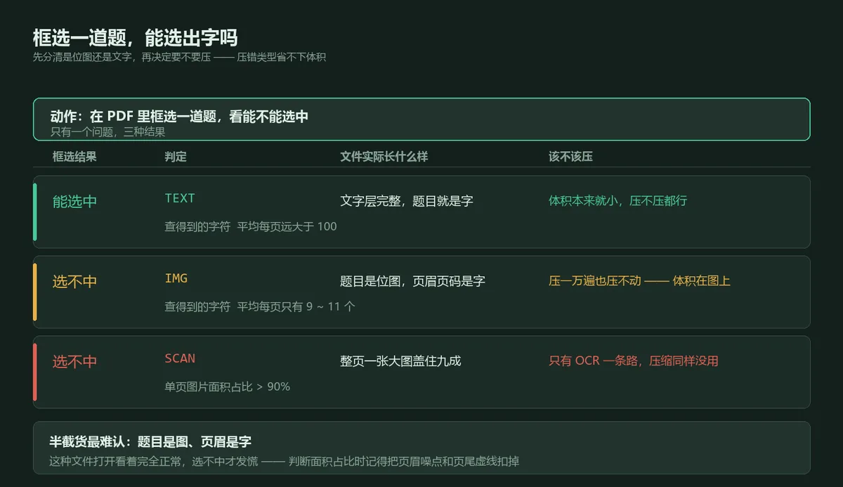 先分清 PDF 是位图还是矢量,再决定压不压