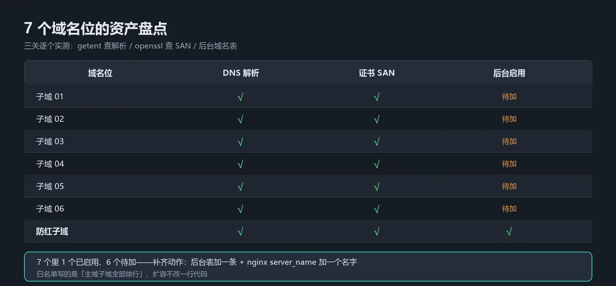 7 个域名位的资产盘点：DNS、证书、后台三关逐项核对