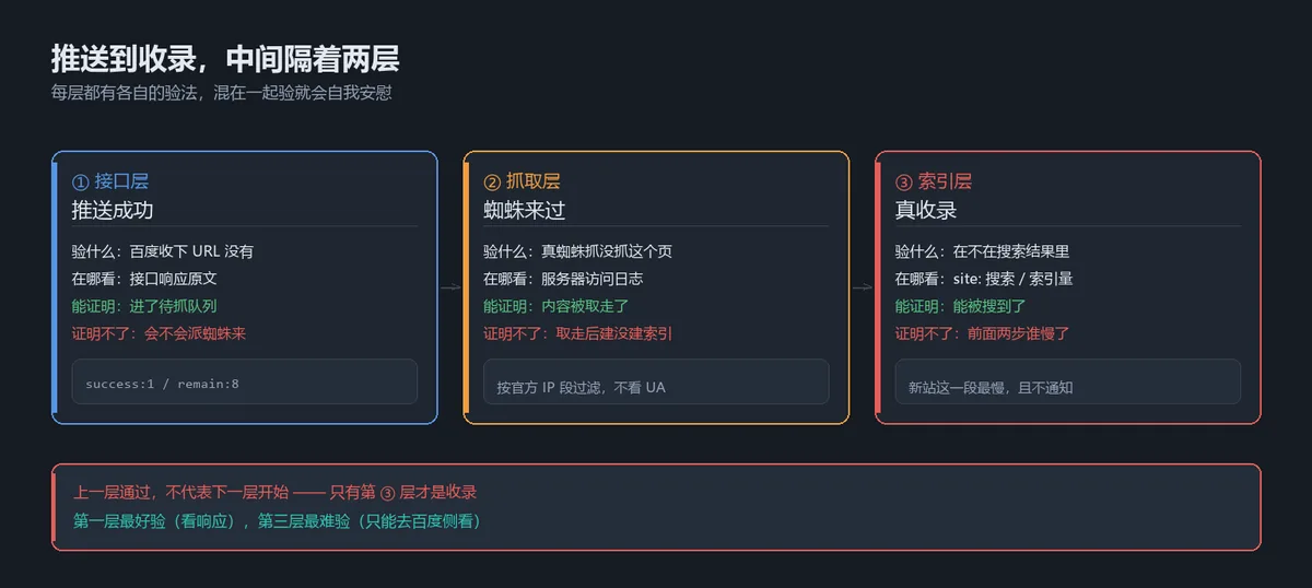 三层各自验什么：接口层看响应、抓取层看日志、索引层看站长平台