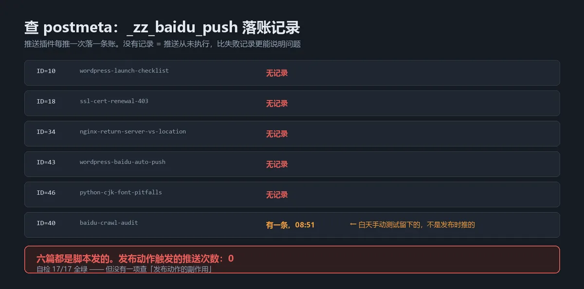 alt:postmeta 里 _zz_baidu_push 的查账结果,五篇无记录,一篇是白天手动测试留下的