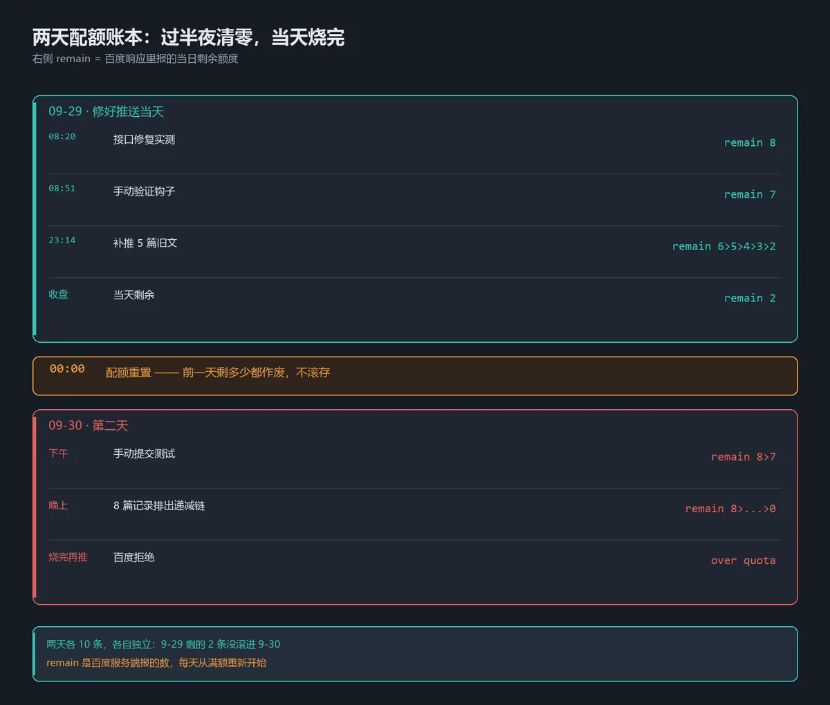 alt：两天的配额账本对照，9 月 29 日收盘剩 2，9 月 30 日重置后烧到 0，再推报 over quota