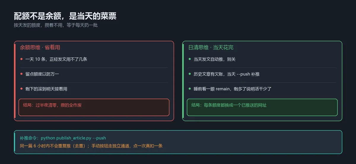 alt：余额思维和日清思维对照，攒配额过半夜清零，当天用完才不亏