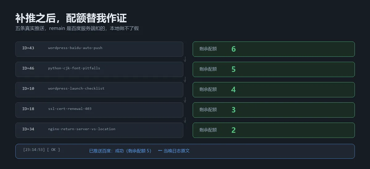 alt:补推五篇文章,剩余配额从 6 递减到 2,每一条都是百度服务端返回的数