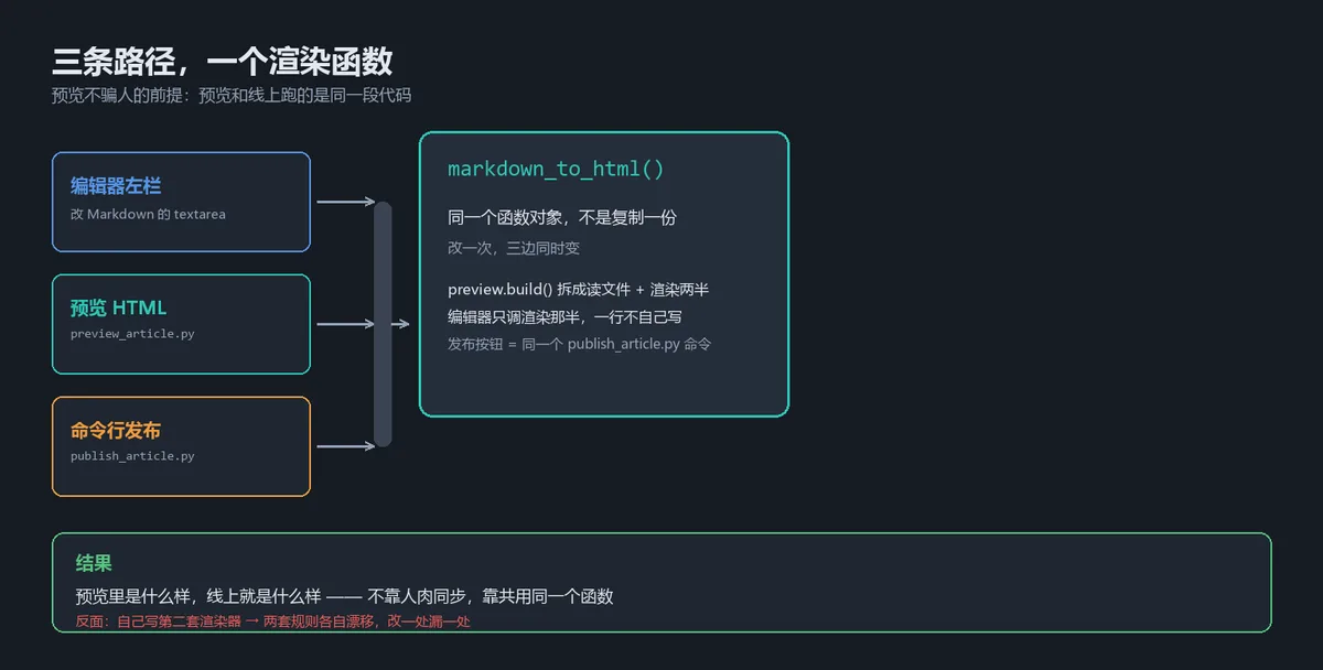 alt:编辑器左栏、预览 HTML、命令行发布三条路径共用同一个渲染函数的结构