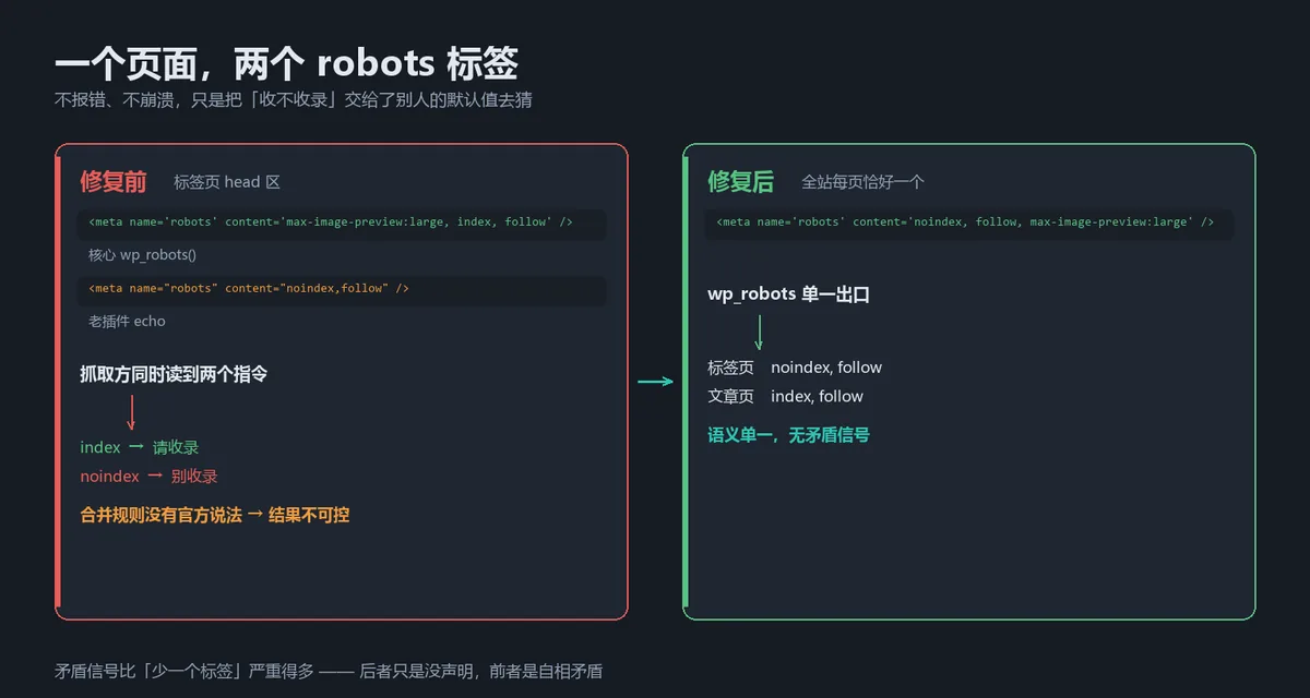 alt：两个插件各自输出 robots 标签导致 index 与 noindex 并存，收敛到 wp_robots 单一出口后的对比