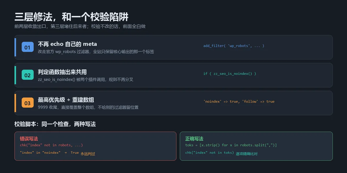 alt:robots 标签矛盾的三层修法与校验要点