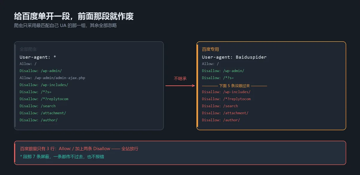 alt：robots.txt 中 User-agent:* 段与 User-agent:Baiduspider 段的规则对照，后一段只保留两条 Disallow，/author/ 与 /attachment/ 未被继承