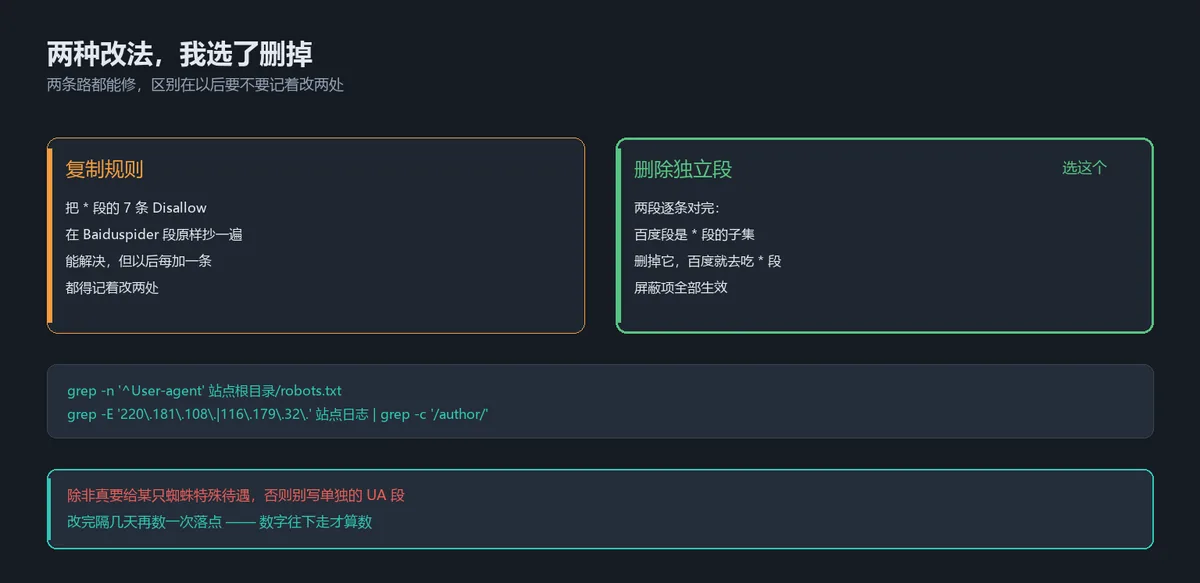 alt：robots.txt 分 UA 段的两种修法对比，一是复制规则二是删除独立段，附改后校验的三步命令