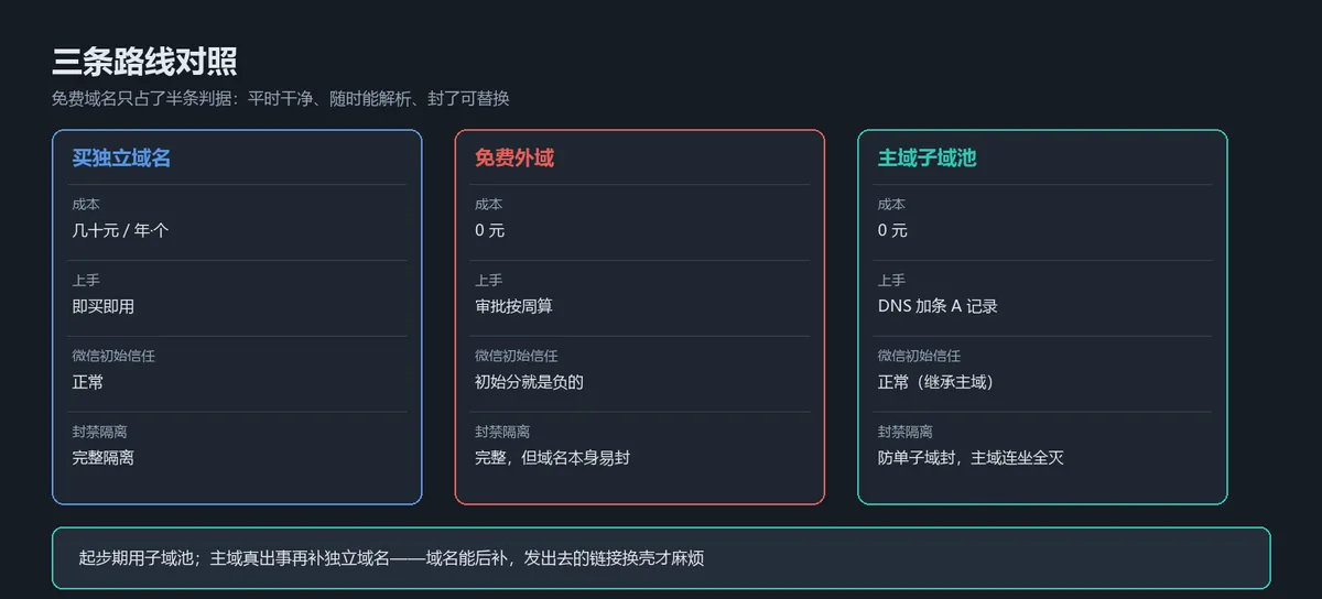 三条路线对照：独立域名、免费外域、主域子域池，成本与风险逐项比
