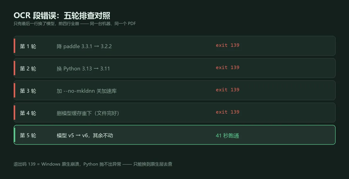 alt：四轮排查对照表，每轮换了什么、结果是什么，四行全是崩，最后一行换模型才通过