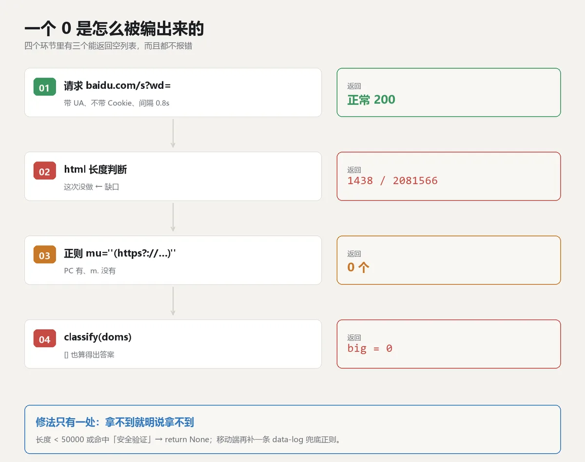 从请求到分类四个环节,三个环节都能返回空列表且不报错