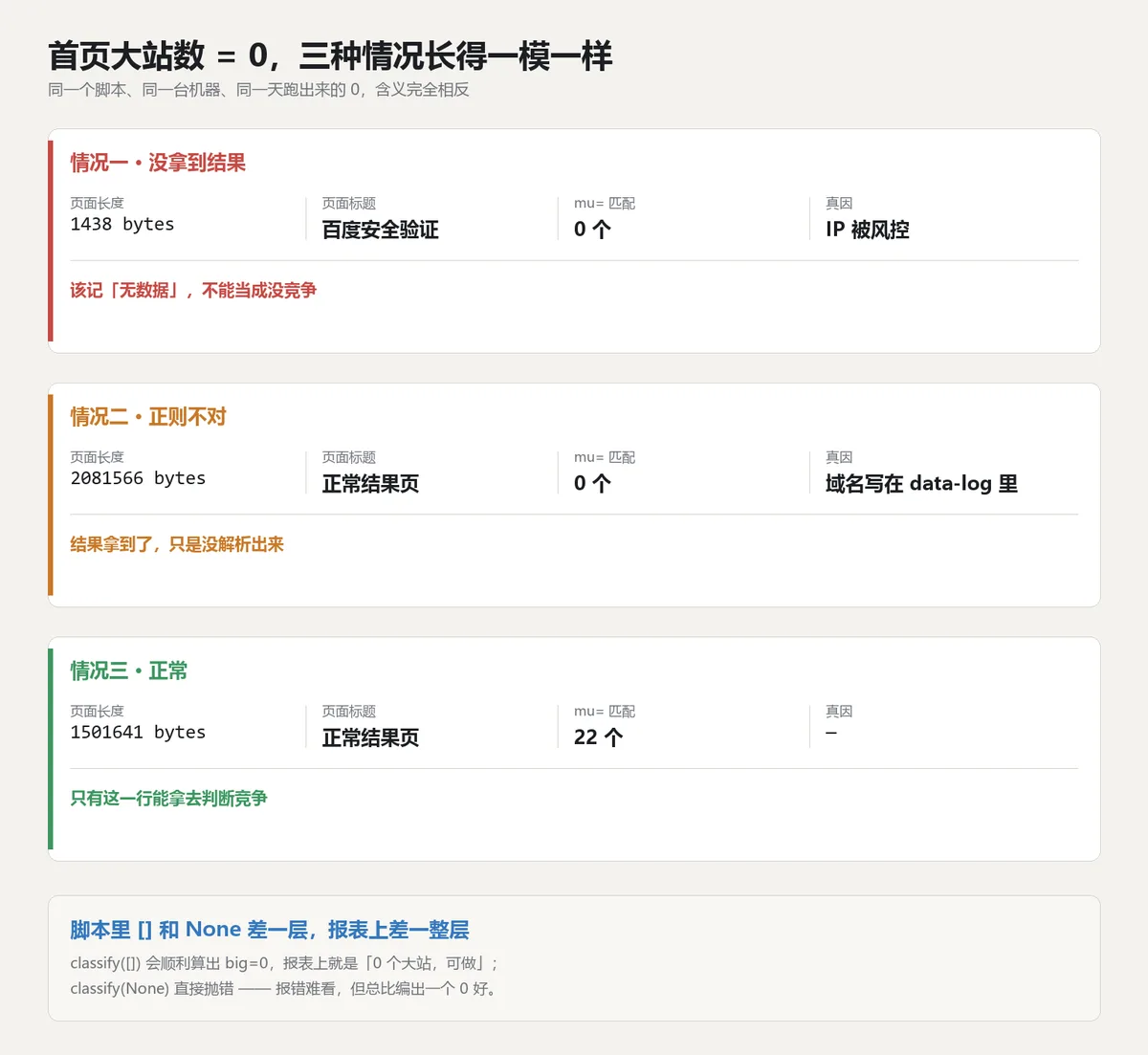 同样是首页大站数为 0,风控页、解析失败和正常结果三种情况在报表上长得一样
