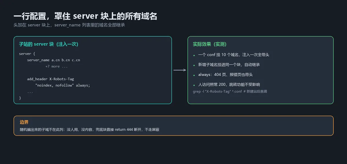 alt：一行配置罩住 server 块上的所有域名，server_name 列表全部继承，always 让 404 页也带头