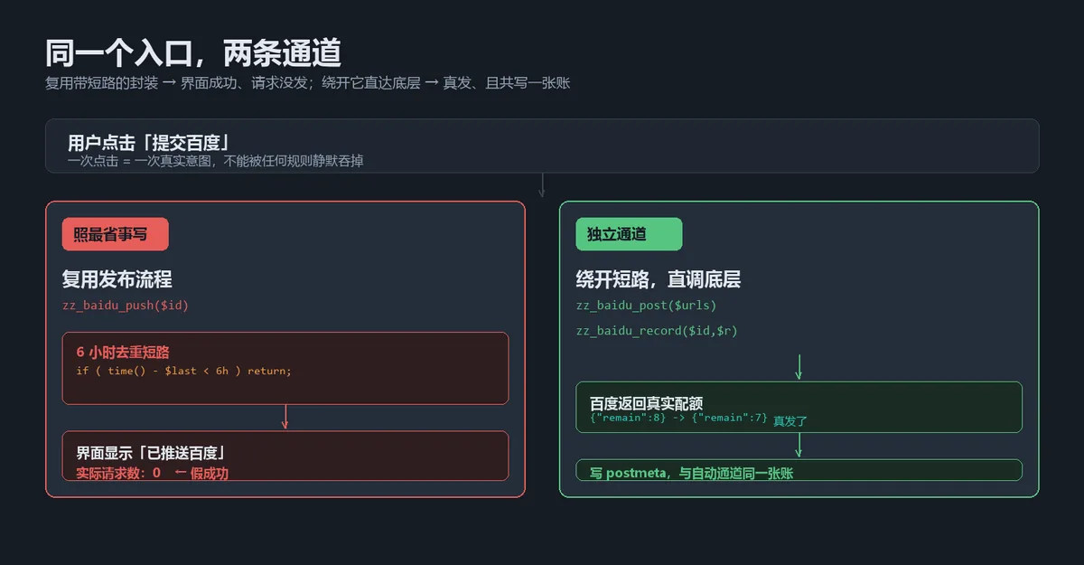 alt:手动推送与自动推送走两条通道,手动通道绕开 6 小时去重短路,两条最终写同一份 postmeta
