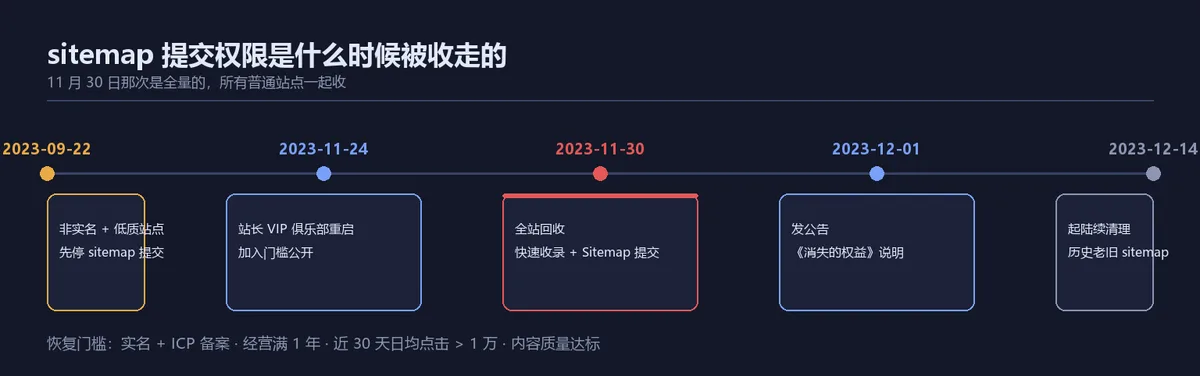 百度 sitemap 权限回收时间线:2023年9月22日停非实名低质站点,11月30日全站回收快速收录与sitemap提交,12月1日发公告,12月14日起清理老旧sitemap