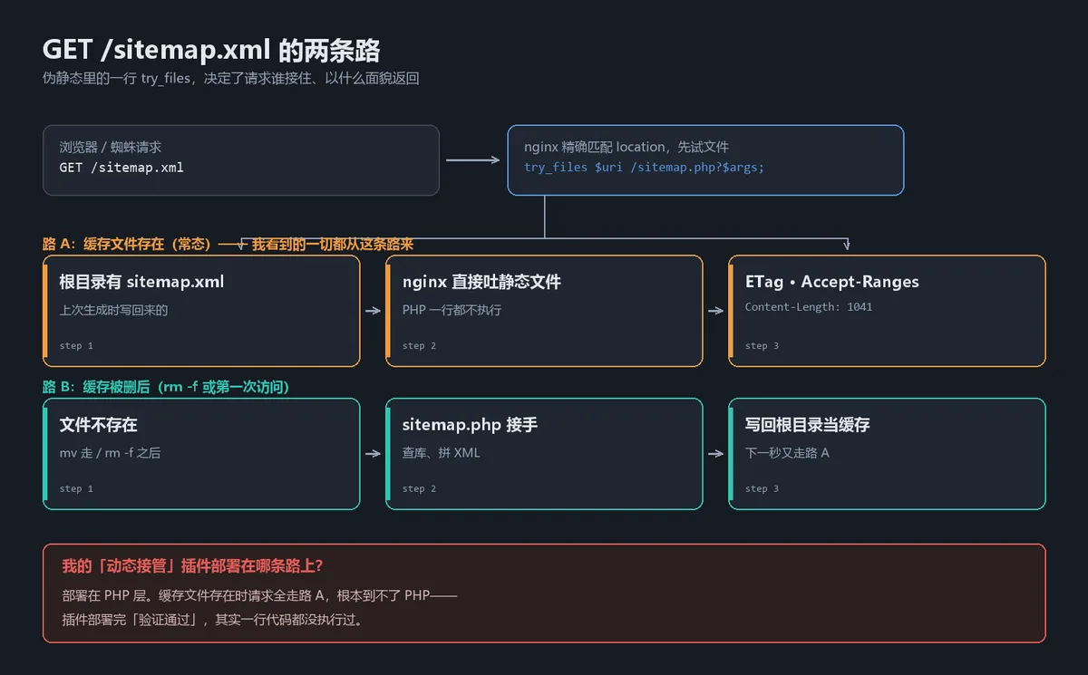 alt：同一个 sitemap.xml 请求的两条路径——缓存文件存在时 nginx 直接吐静态文件，PHP 根本不执行