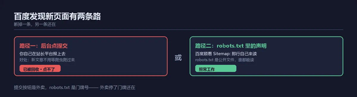 百度发现新页面的两条路:后台点提交已被回收点不了,但robots.txt里的Sitemap声明照常被百度读取