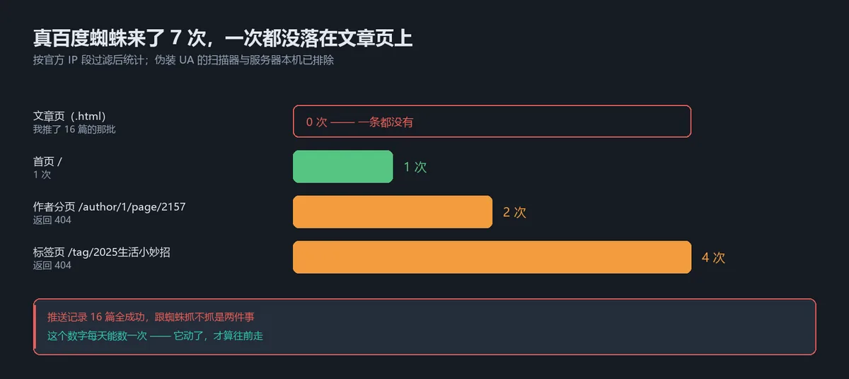 真百度蜘蛛 7 次访问的落点：标签页 4、作者分页 2、首页 1、文章页 0