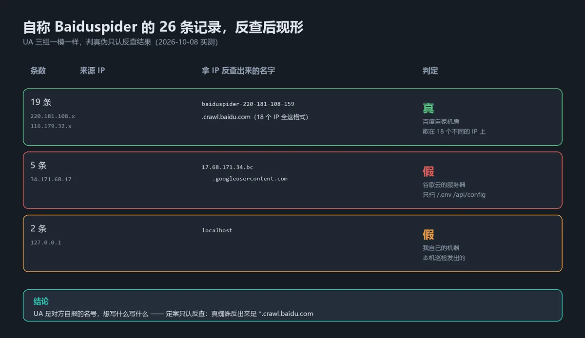 26 条自称蜘蛛的记录按 IP 分组:真蜘蛛反查指向 crawl.baidu.com,扫描器现形谷歌云