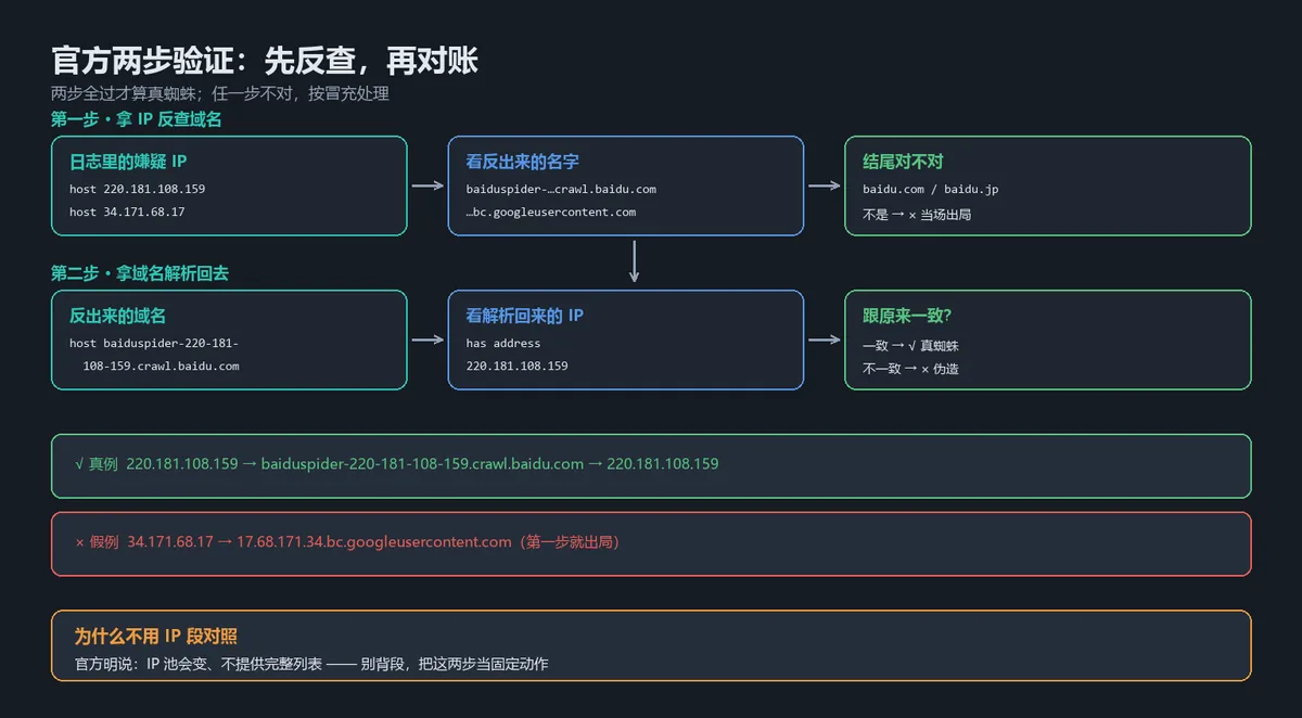 官方两步验证流程:IP 反查出域名,再正向解析对 IP,两头一致才算真