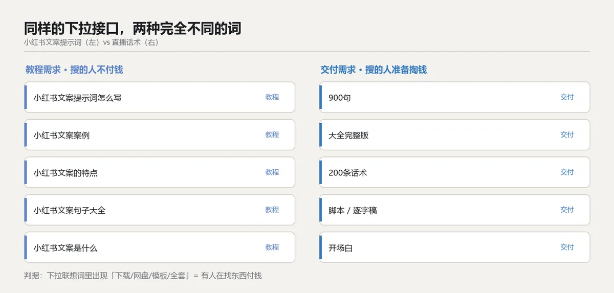 小红书文案与直播话术两组下拉词对照:左侧全是"怎么写/案例/是什么"教程后缀,右侧全是"900句/大全完整版/脚本"交付后缀