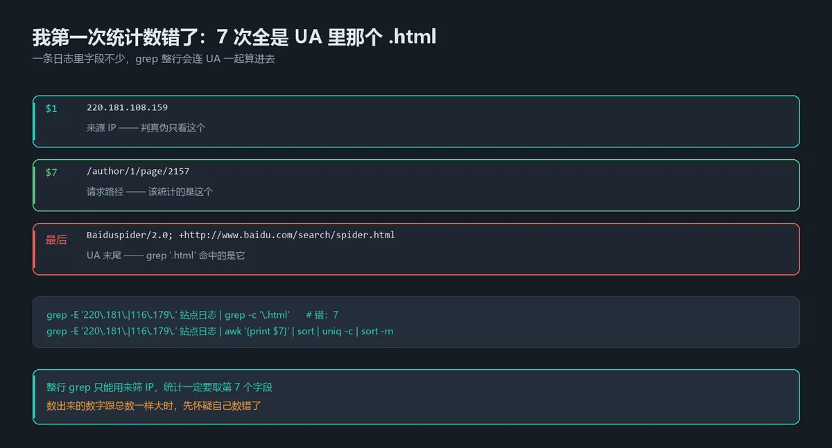 日志行结构：路径在第 7 个字段，UA 末尾的 spider.html 会把统计带偏