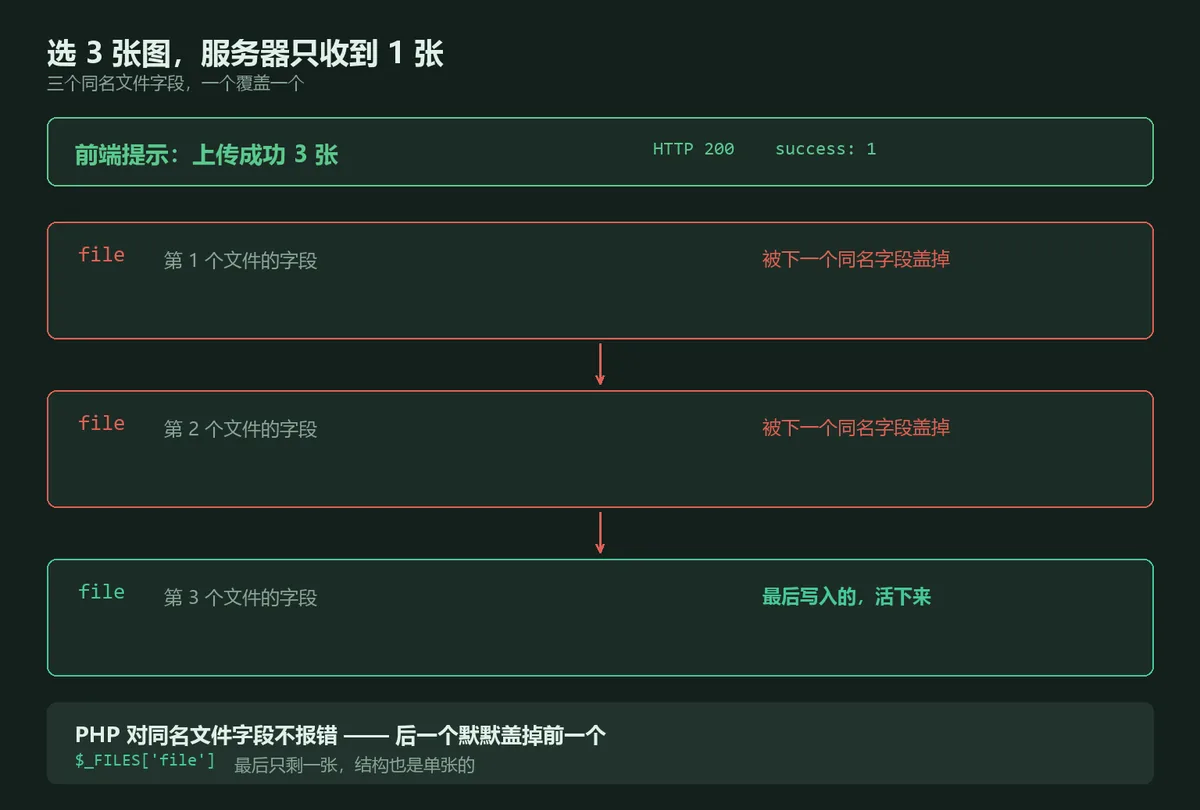 alt：三个同名文件字段进服务器，只剩最后一个，前端却提示全部成功