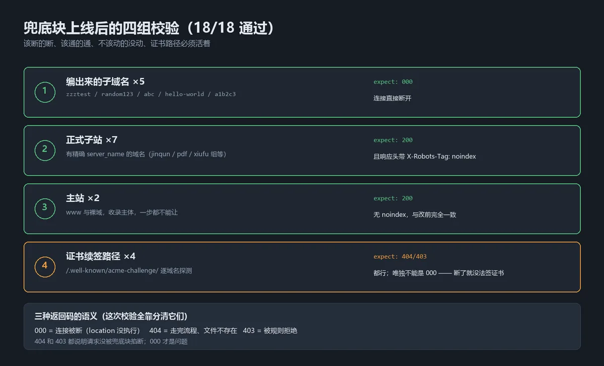 兜底块上线的四组校验判据:随机子域该断、正式子站该通、主站不能动、证书路径必须可达