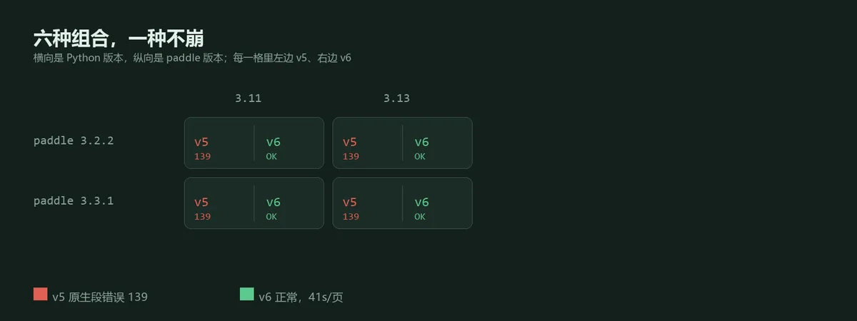 alt:版本组合对照矩阵,横轴是模型版本,纵轴是 paddle 和 Python 版本,六种组合五种崩溃一种正常