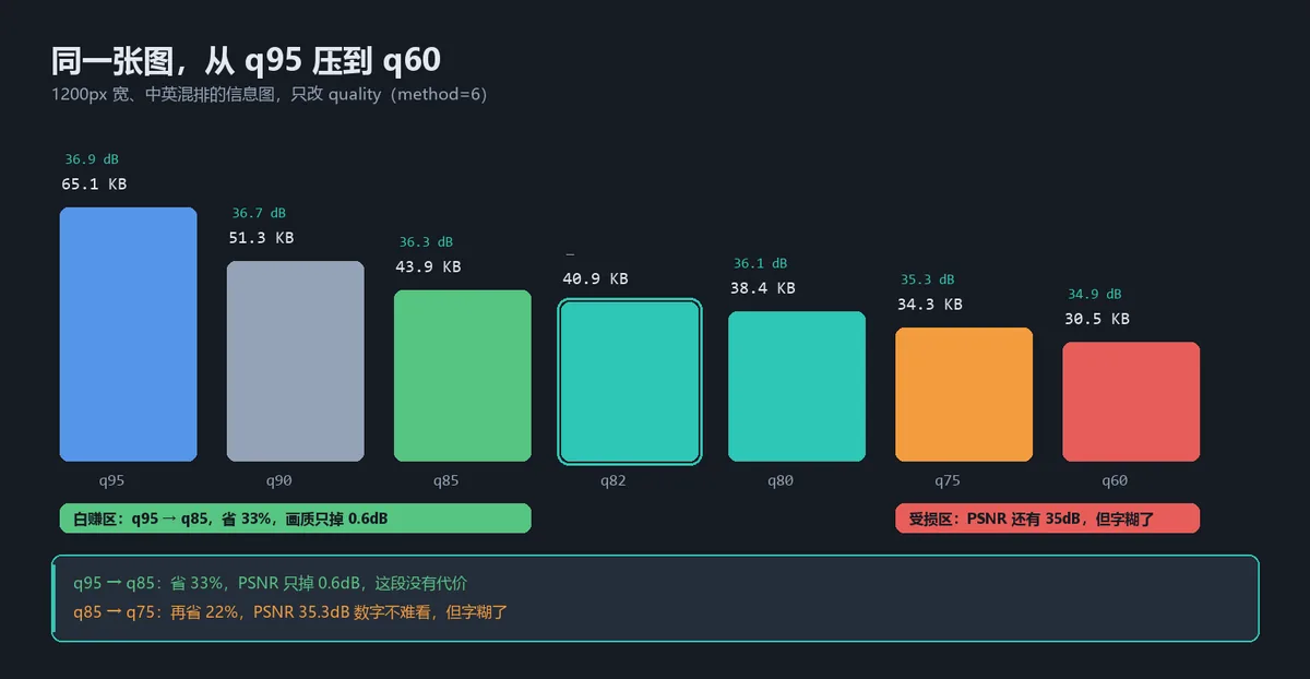 alt:WebP 质量档位实测表,q95 到 q60 的体积与 PSNR,标出白赚区与文字边缘受损区