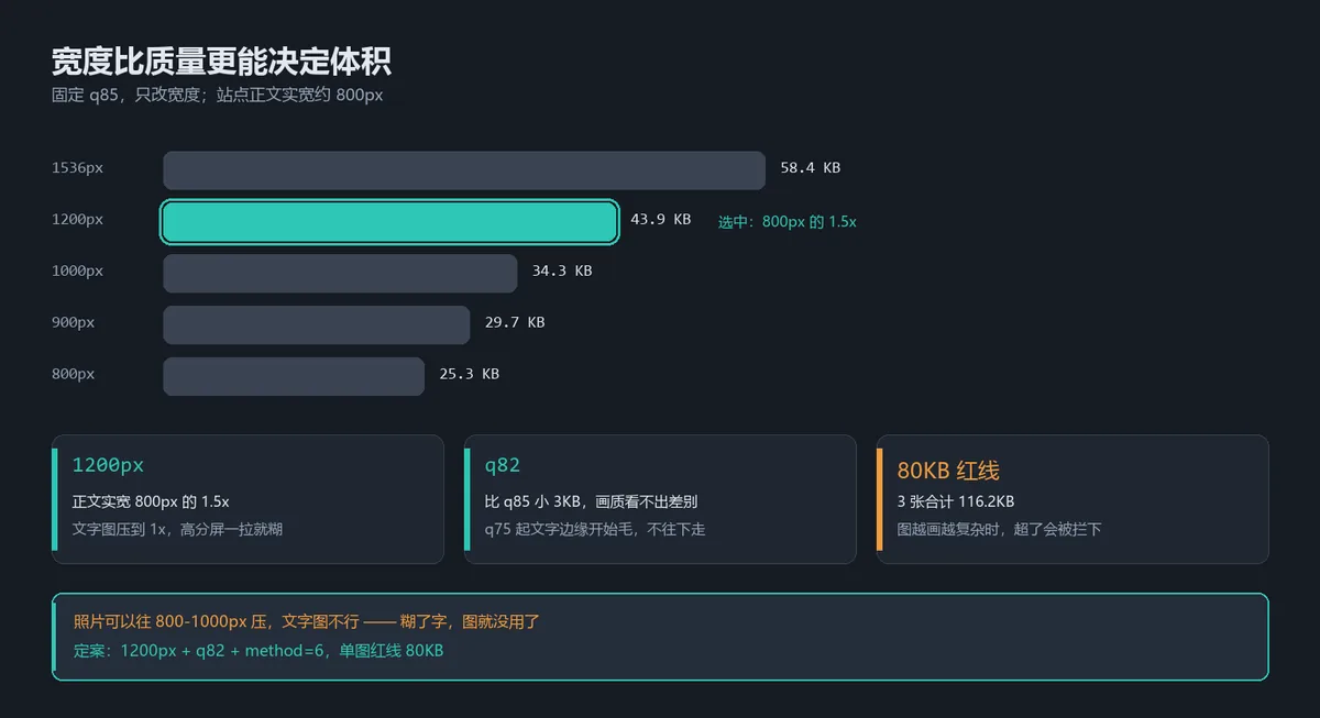 alt:宽度与体积的对比条,以及 1200px、q82、80KB 红线三条定案参数与各自理由