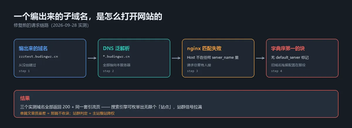 随机子域名打开网站的完整问题链:泛解析把任意域名送进服务器,nginx 缺 default_server 又把它递给字典序第一的残留配置